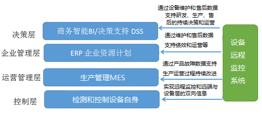 設(shè)備遠程監(jiān)控系統(tǒng)